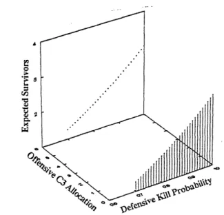 Figure 8: PC  = .9, P = .9, Q =4,N= 12, M =  10