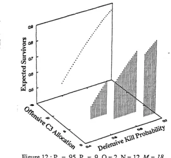 Figure  12: PC =  .95, Pa  =  9,  Q= 2, N=  12,M=  18  e Figure  13  shows the  gain  that replication  of the command