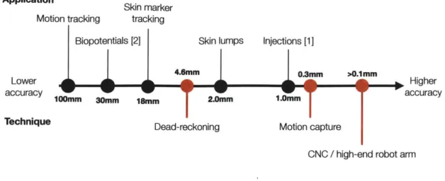 Figure  5-1:  Accuracy  required  for  different  applications,  and  accuracy  obtained  from different  localization  techniques.