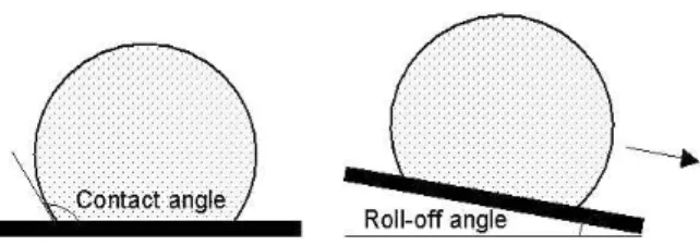 Figure 1:  Schematic illustrations of contact (left) and roll-off  (right) angles of droplets on a solid surface