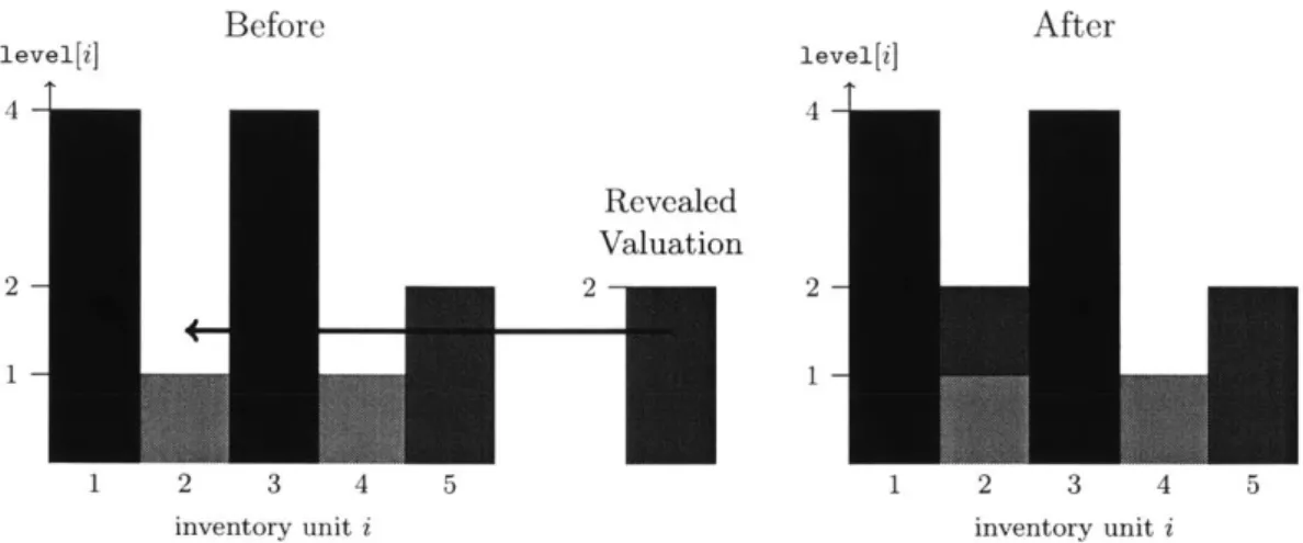 Figure  4-1:  The  configuration  of  valuations,  before  and  after  a  customer  with  valuation  2 arrives.