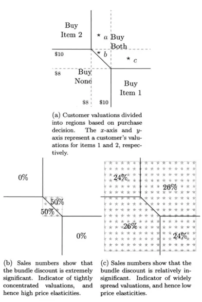 Figure  5-1:  How  to  use  bundle sales  to  speculate  on price  elasticities