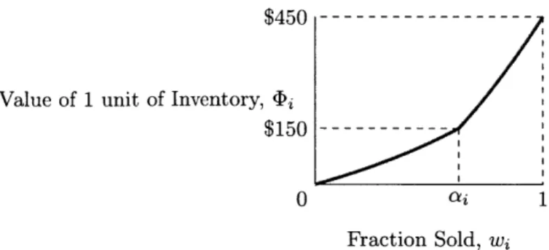 Figure  2-1:  The  value  function  for  an  item  with  feasible  price  set  {150, 450}.