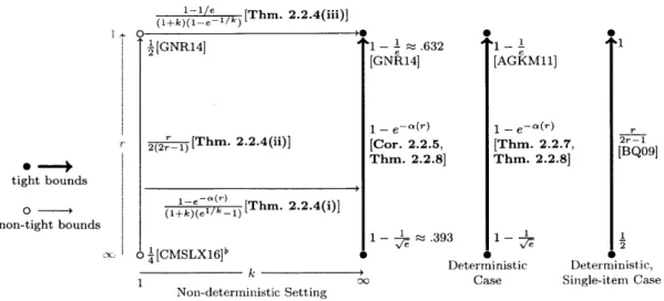 Figure  2-2:  Competitive  ratios achieved in the two-price  case,  where r denotes  the maximum ratio  of  an  item's  high  to  low  price,  and  k  denotes  the  minimum  starting  inventory  of  an item