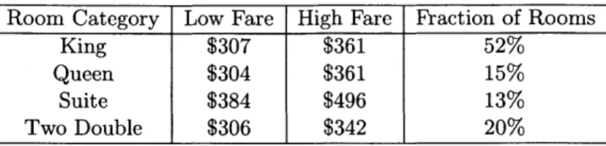 Table  2.1:  Details  on  Room  Categories  and  Fares Room  Category  Low  Fare  High  Fare  Fraction  of  Rooms