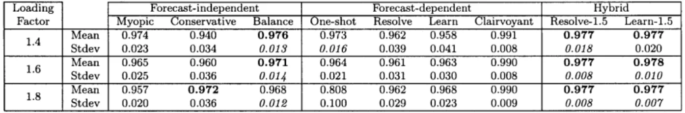 Table  2.2:  The  percentages  of  optimum  achieved  by  different  algorithms.  The  3  highest  percentages  in  each  row  are  bolded