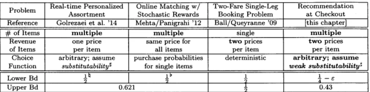 Table  3.1:  Comparison  of  problems  and  competitive  ratios.  For  each  row,  bold  font  indi- indi-cates  greatest  generality.