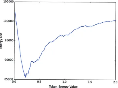 Figure  3-2:  The  results  of a  Token  Energy  Value  pre-optimization.  Using  a  budget of  10K  tokens,  the  TokenEnergyValue  that  achieves  the  lowest  energy  in  simulation is  chosen  as  the  value  for  the  interval