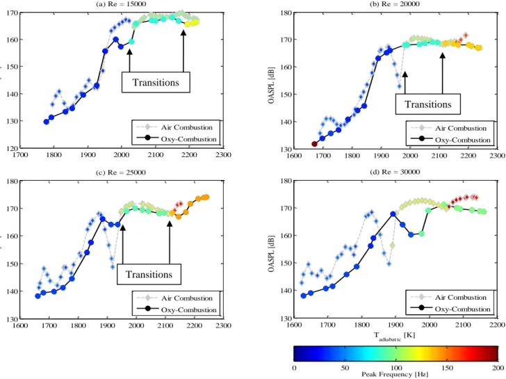 Figure 12. OASPL as a function of adiabatic flame temperature.  (a) Re = 15,000; (b) Re = 20,000; (c) Re = 25,000; (d) Re = 30,000