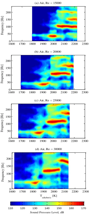 Figure  13.  Sound  pressure  level  spectrum  maps  as  a  function  of  adiabatic  flame  temperature  for  stoichiometric  oxy-combustion  at  different Reynolds numbers