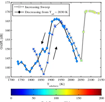Figure 16: Mode history dependency for air combustion at Re = 20,000. 