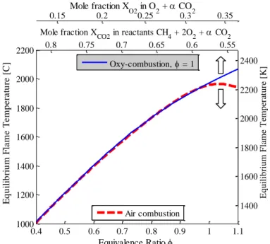 Figure  2.    Adiabatic  flame  temperature  as  a  function  of  equivalence  ratio for air combustion and of CO 2  reactant mole fraction or O 2  mole  fraction in O 2  plus CO 2  for oxy-combustion