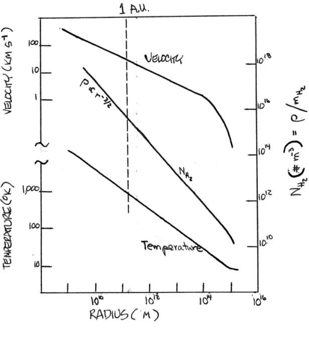 Figure  2  .1 Molecular density,  temperature, and  infall  velocity  in  the   en-velope  of  a one-solar-mass