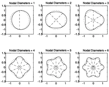 Figure  1-2:  Traveling  waves  with  harmonic  number  (nodal reference  circle  of  unit radius.