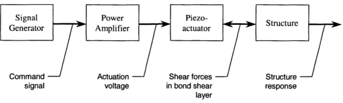 Figure  2-6:  Cascade  of dynamical  systems.  Note  that  loading  effects  between  the structure  and  actuator are  indicated  by  a  two  way  arrow.