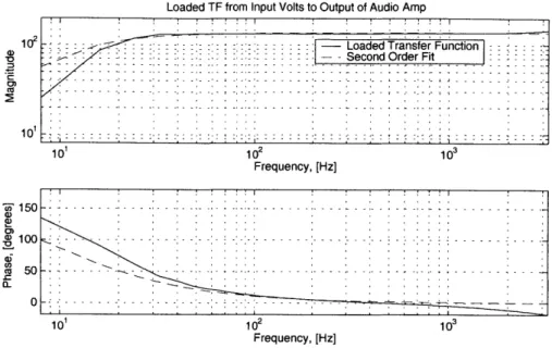 Figure  2-9:  Audio  amplifier  characteristics:  Measured  response  and  a second  order  fit.