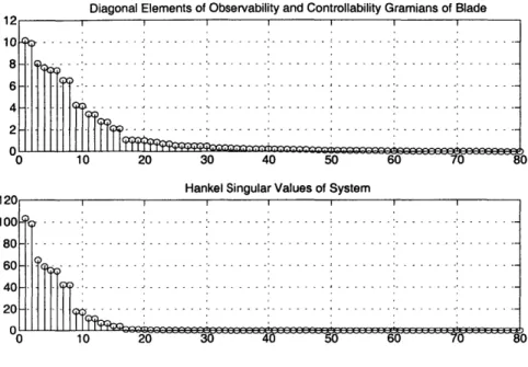 Figure  2-10:  Diagonal  elements  of  W,  and  W,,  and  the  Hankel  Singular  Values  for  the 80  modes  of  the system.