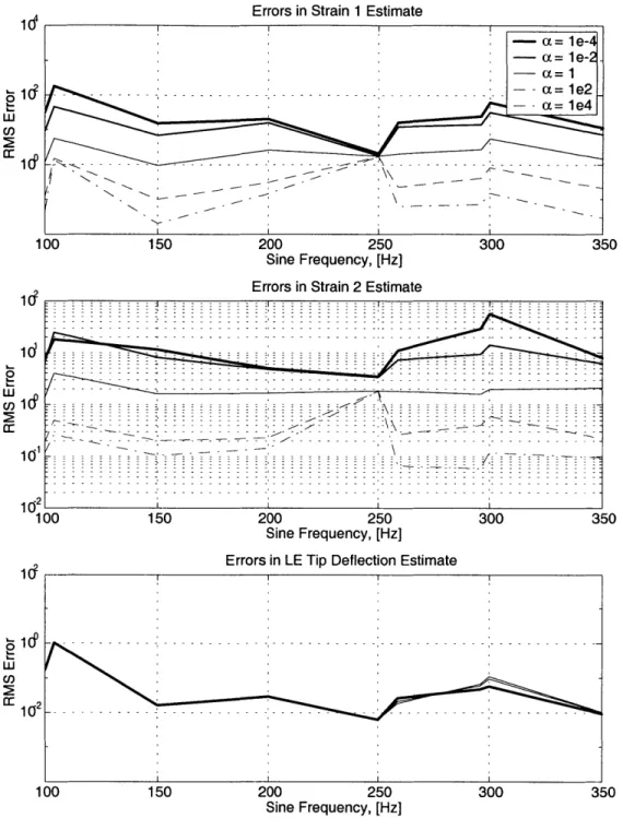 Figure  3-6:  Variation  of errors  in  estimates  with  a  in  response  to  sinusoidal  excitation  at  various  fre- fre-quencies