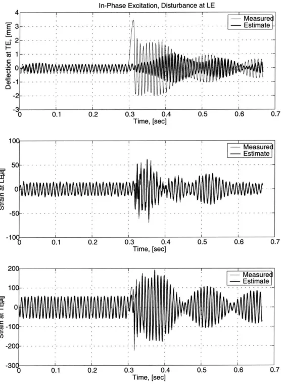 Figure  3-9:  Comparison  between  Kalman  filter  estimate  and  experiment  for  a  sinusoidal  excitation.
