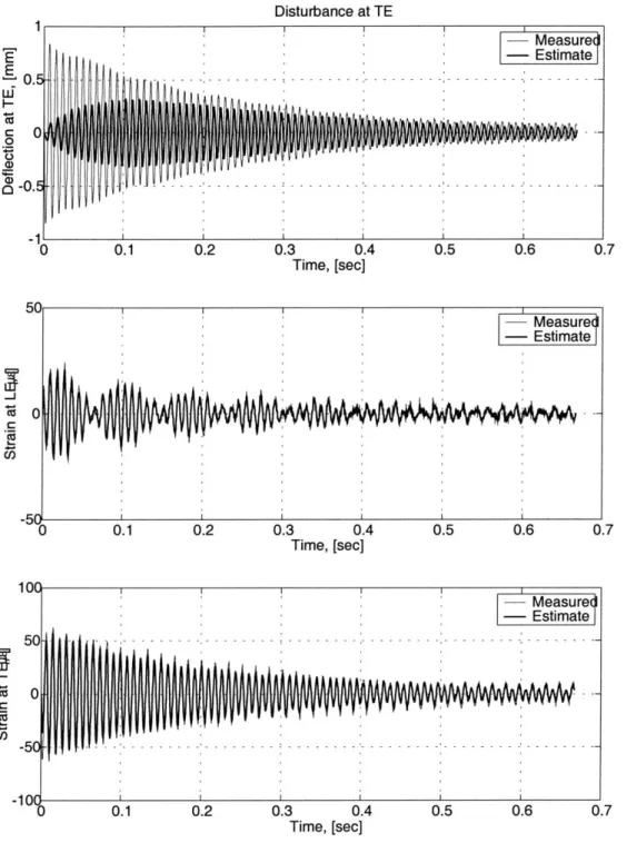 Figure  3-10:  Comparison  between  Kalman  filter  estimate  and  experiment  for  a pure  disturbance,  a  = 1.