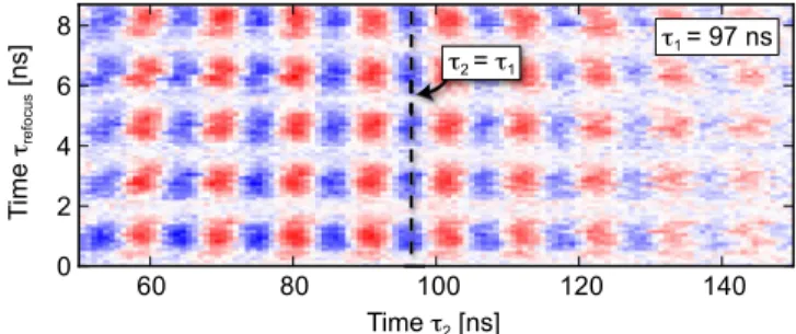 FIG. 3 (color online). Calibration of the refocusing pulse, measured by fixing  1 ¼ 97 ns and looking for the echo signal by sweeping  2 