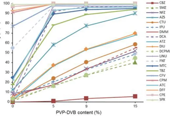 Figure 1. Trend in the extraction recovery of 21 pesticides with increasing proportions  of PVP-DVB (0, 5, 9, and 15%) in CSR
