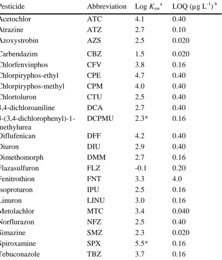 Table 1. List of selected pesticides and LOQ values obtained by UHPLC-MS/MS  analysis 