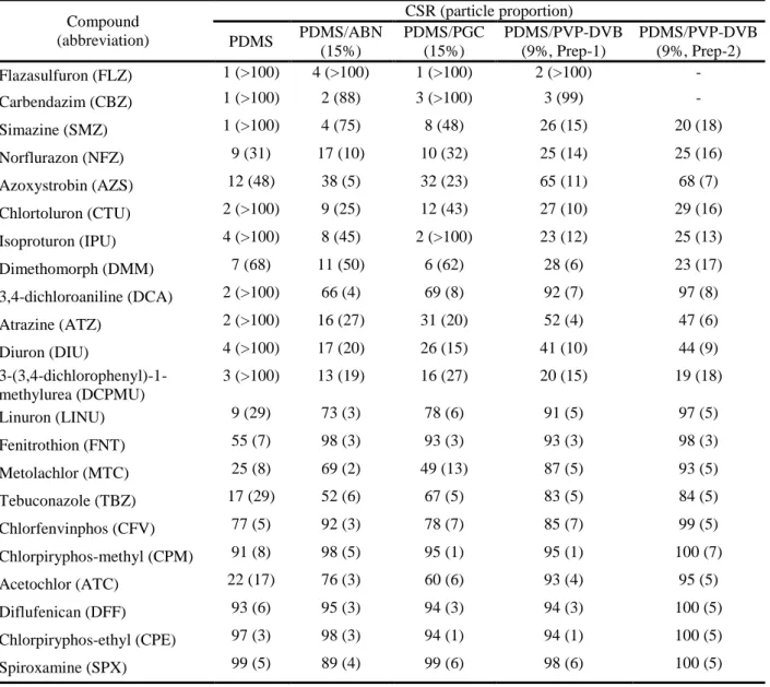 Table 2. Extraction recoveries (R, %) of 22 pesticides for PDMS and three CSRs  (PDMS/ABN, PDMS/PGC, and two different preparations for PDMS/PVP-DVB),  associated with relative standard deviations (RSD, %, n = 3) 