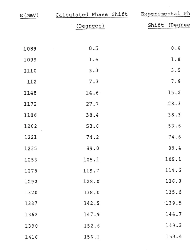 TABLE  (IV-II) E  (MeV) 1089 1099 1110 112 1148 1172 1186 1202 1221 1235 1253 1275 1292 1320 1337 1362 1390 1416 P33  channel Experimental  PhaseShift  (Degrees)Phase  Shifts  fit for  the