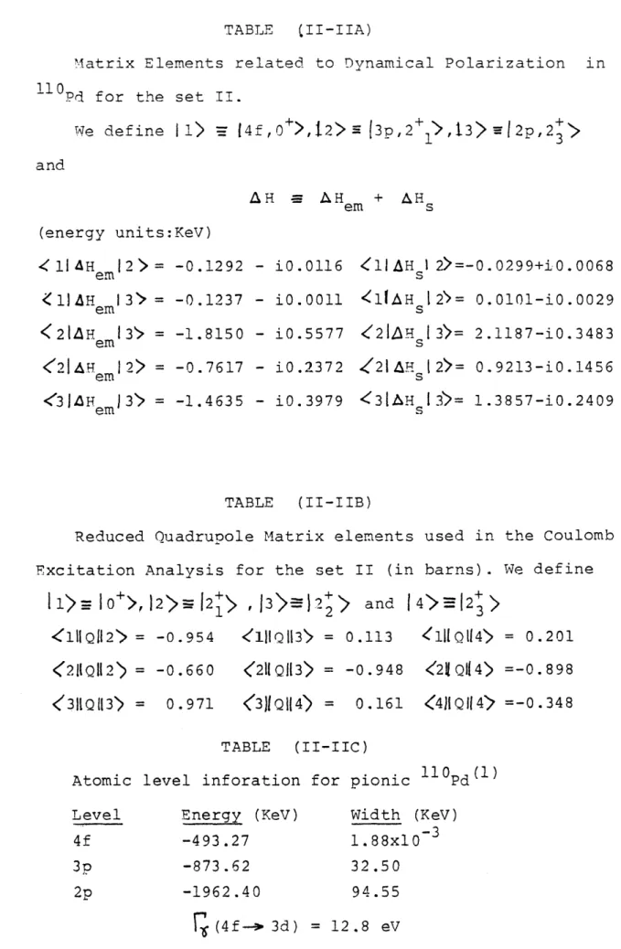 TABLE  ( Matrix Elements  related 110Pd  for  the  set  II.