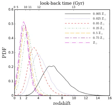 Figure 3 shows the distributions for M tot and M chirp for the merging BBHs from clusters with seven different metallicities.