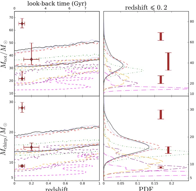 Figure 3. Right: mass distributions for BBHs merging in z  0.2. Left: 1 σ contours of the mass distributions of BBHs as a function of their merger redshift