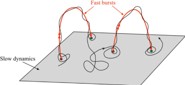 FIG. 1. An illustration of slow-fast systems with bursting orbits homoclinic to the slow manifold
