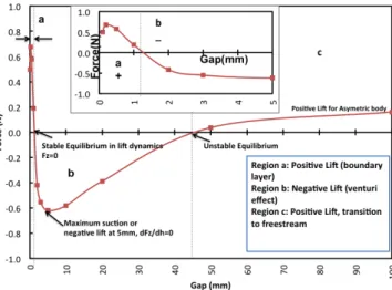 Fig. 4. The different regions of the ground force due to an impinging jet