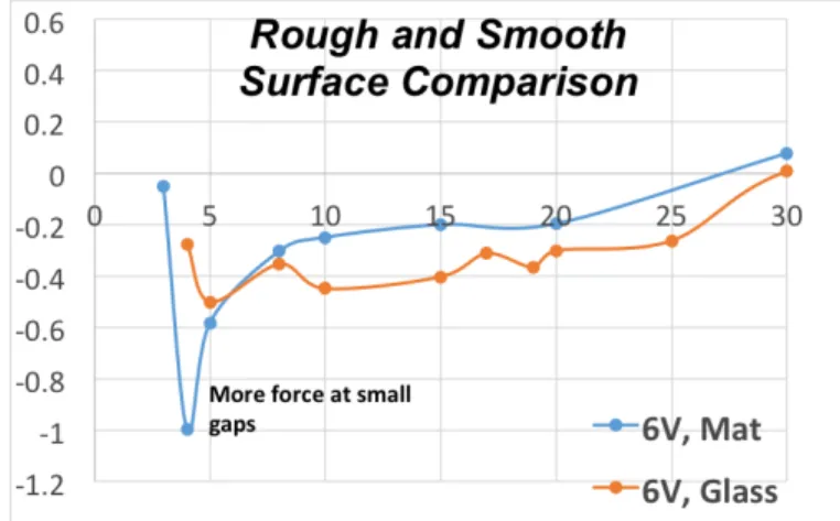 Fig. 8. Ground Effect Force comparison between rough surface and smooth(glass) surface