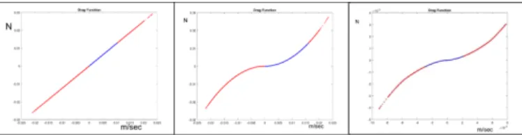 Fig. 13. Blue: Linear model Red: Modified Linear Black: Non linear ODE simulation results