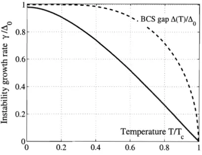 Figure 2-1:  Temperature dependence of  the BCS instability growth rate y  a s   obtained  from Eq
