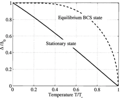 Figure  2-2:  Temperature  dependence  of  the pairing  amplitude  A  for  the stationary  state (2.25)) (2.26) obtained from the unpaired state by adiabatic increase of  coupling