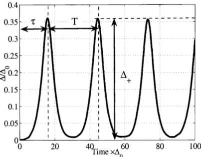 Figure  2-3:  Time  dependence  of  the  pairing  amplitude  A  recorded  from  simulation  with  N  =  lo5 states  (2.8),  (2.9) at  temperature  T  =  0.7Tc  (P  =  2.5Ao) with  the  initial condit,ions (2.27)