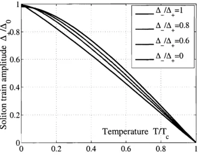 Figure 2-4:  Temperature dependence of  the soliton train amplitude A + ,  obtained from  the self-consistency condition  (2.34) at different ratios A-/A+