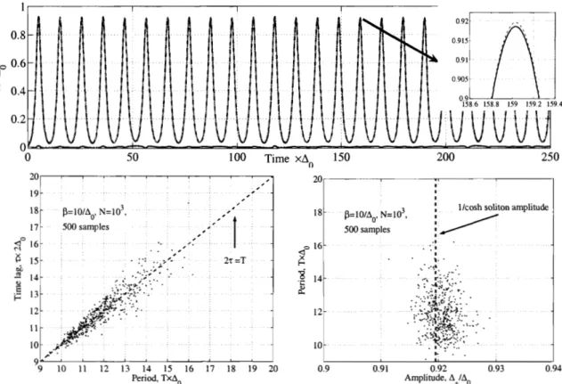 Figure  2-6:  Same  as  in  Fig.2-5 for  higher  temperature  T  =  10-'Ao.  The simulated  time dependence  A(t) can  be  accurately fitted  to the  analytic  solution  (2.28), with  the  distribution  of  the  period,  amplitude  and  time  lag  somewhat
