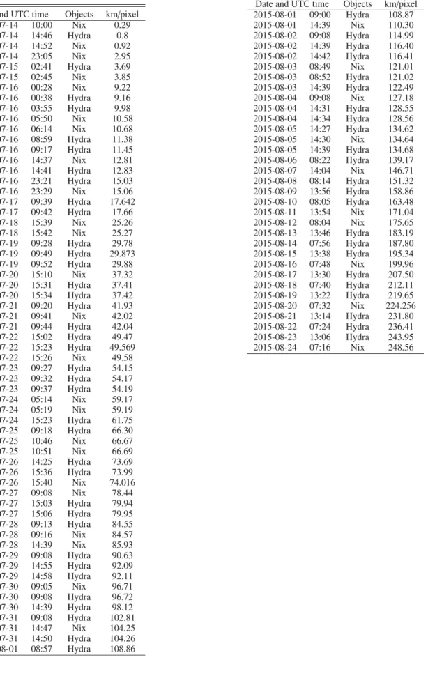 Table 5. Dates, precision and targets used for the simulation of New Horizons extension.