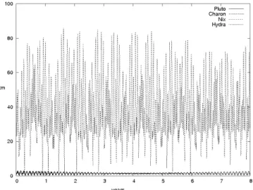 Fig. 1. Post-fit residuals of a model without Pluto’s and Charon’s J 2