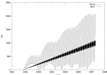 Fig. 5. Sensitivity function of Charon’s and Hydra’s position with re- re-spect to Nix’s mass.
