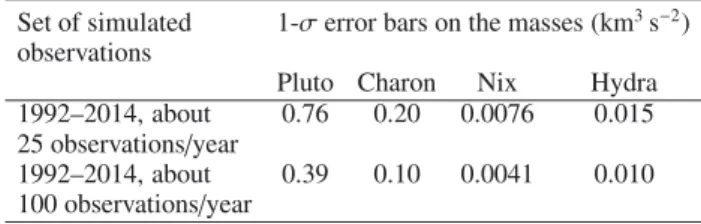 Table 3. 1-σ error bars on the masses given by the least-squares method using two sets of simulated observations with diﬀerent densities, using m 1 = 870 