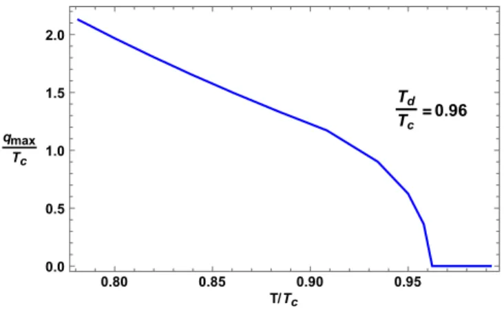 FIG. 3. The plot of q c ðTÞ as a function of temperature. FIG. 4. The plot of q max ðTÞ as a function of temperature.