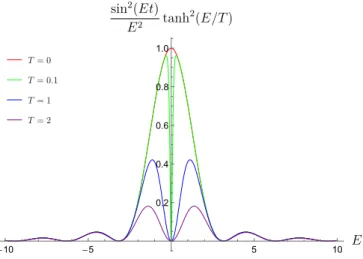 FIG. 1. The susceptibility modulating function for the tangential components at t = 1.