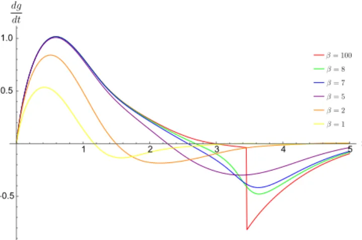 FIG. 6. The time derivative of the rate function dg/dt as a function of time for different inverse temperatures