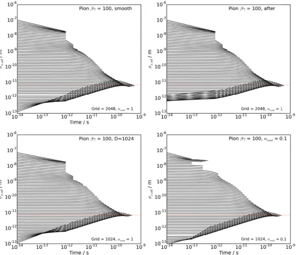 FIG. 10 (color online). Cross-checks of the model. Top left: baseline. Top right: measure width after unitary evolution, rather than after scatter