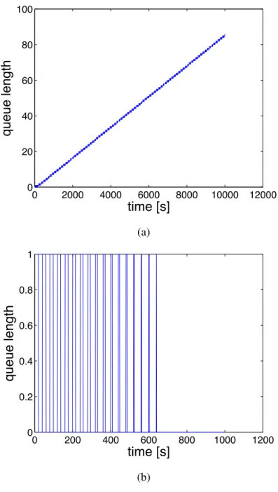 Fig. 6. Comparison of the queue length for homogeneous tasks under (a) u(t) ≡ ON and (b) x th (τ, w)-threshold policy
